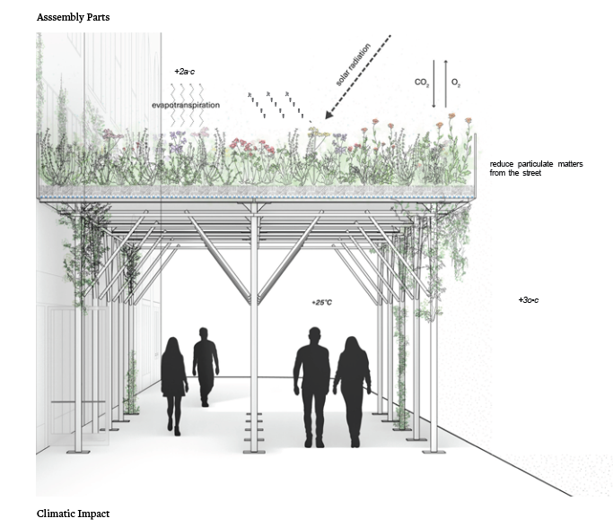 A diagram showing a garden growing on top of scaffolding on a city sidewalk.